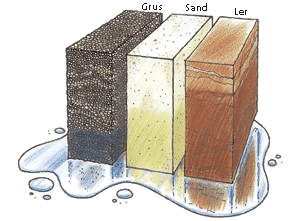 Kapillarsugning Et porøst materiale, som står i kontakt med vand, vil suge vand.