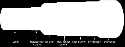 Figur 20-3. Eksempel på opbygning af et højspændingskabe (Energinet.dk, 2015a).