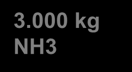 Mere med mindre Gammelgård 3.200 kg NH3 3.
