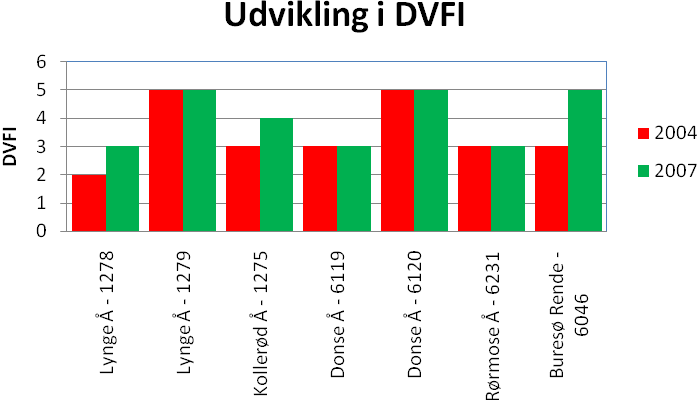 5.1 Nye DVFI-undersøgelser Som det fremgår af nedenstående figur er DVFI-værdien forbedret på 3 faunastationer og uændret på 4 faunastationer. Figur 5.