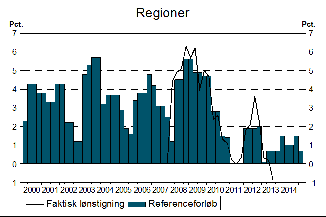 Figur 7. Faktisk lønstigning og referenceforløb i kommuner og regioner Anm.