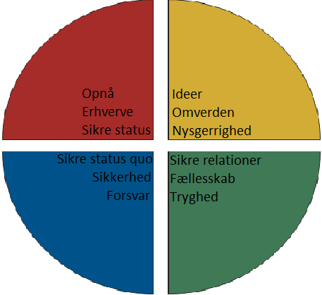 kategorier. Testen var udviklet af Estimate (www.e-stimate.dk). De fire forskellige kategorier tog udgangpunkt i Adler s personlighedsmodel, som er vist i figur 5.