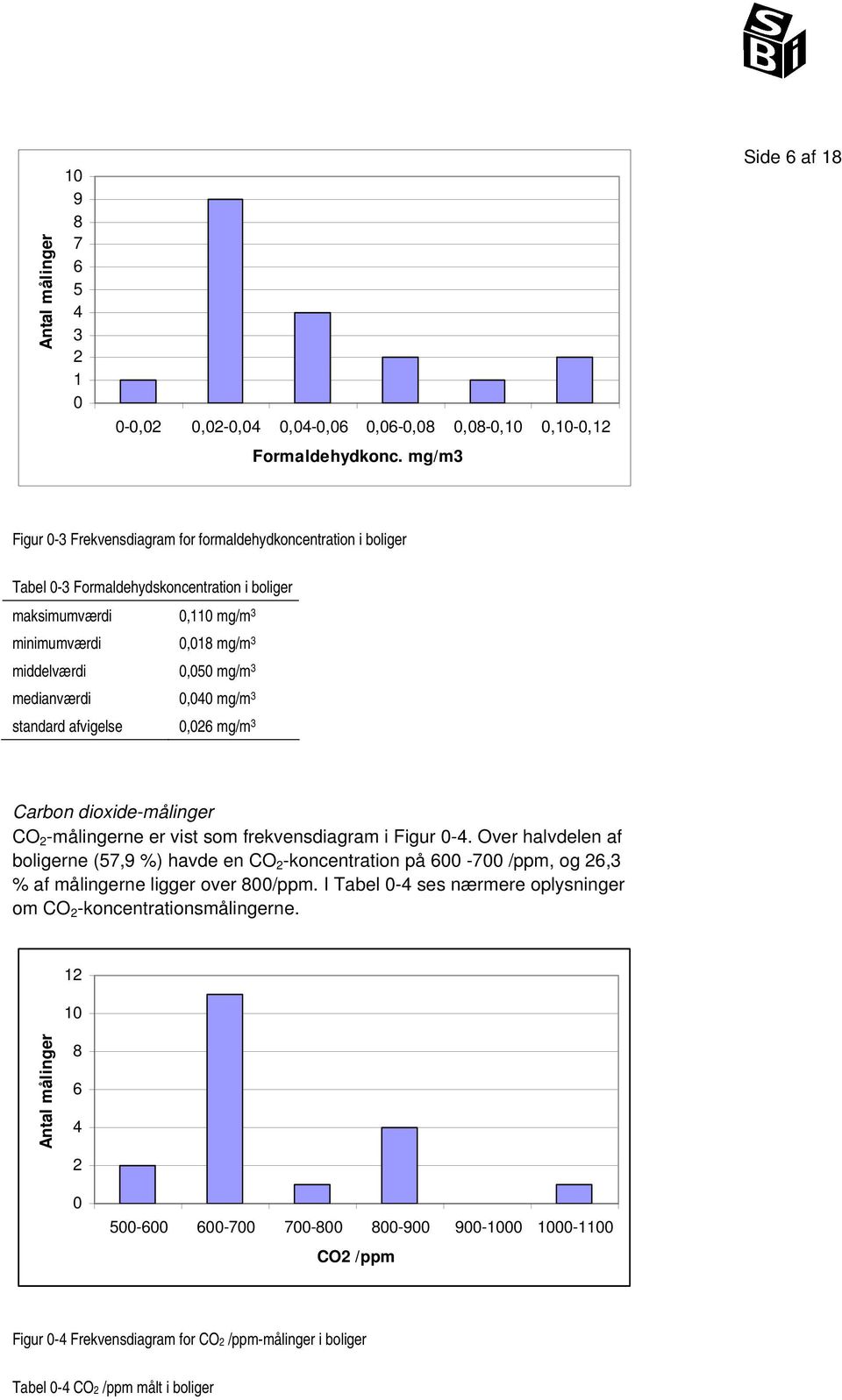 0,050 mg/m 3 medianværdi 0,040 mg/m 3 standard afvigelse 0,026 mg/m 3 Carbon dioxide-målinger CO 2 -målingerne er vist som frekvensdiagram i Figur 0-4.