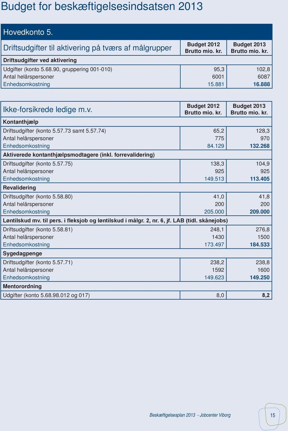 73 samt 5.57.74) Aktiverede kontanthjælpsmodtagere (inkl. forrevalidering) Driftsudgifter (konto 5.57.75) Revalidering Driftsudgifter (konto 5.58.80) Budget 2012 Brutto mio. kr. 65,2 775 84.