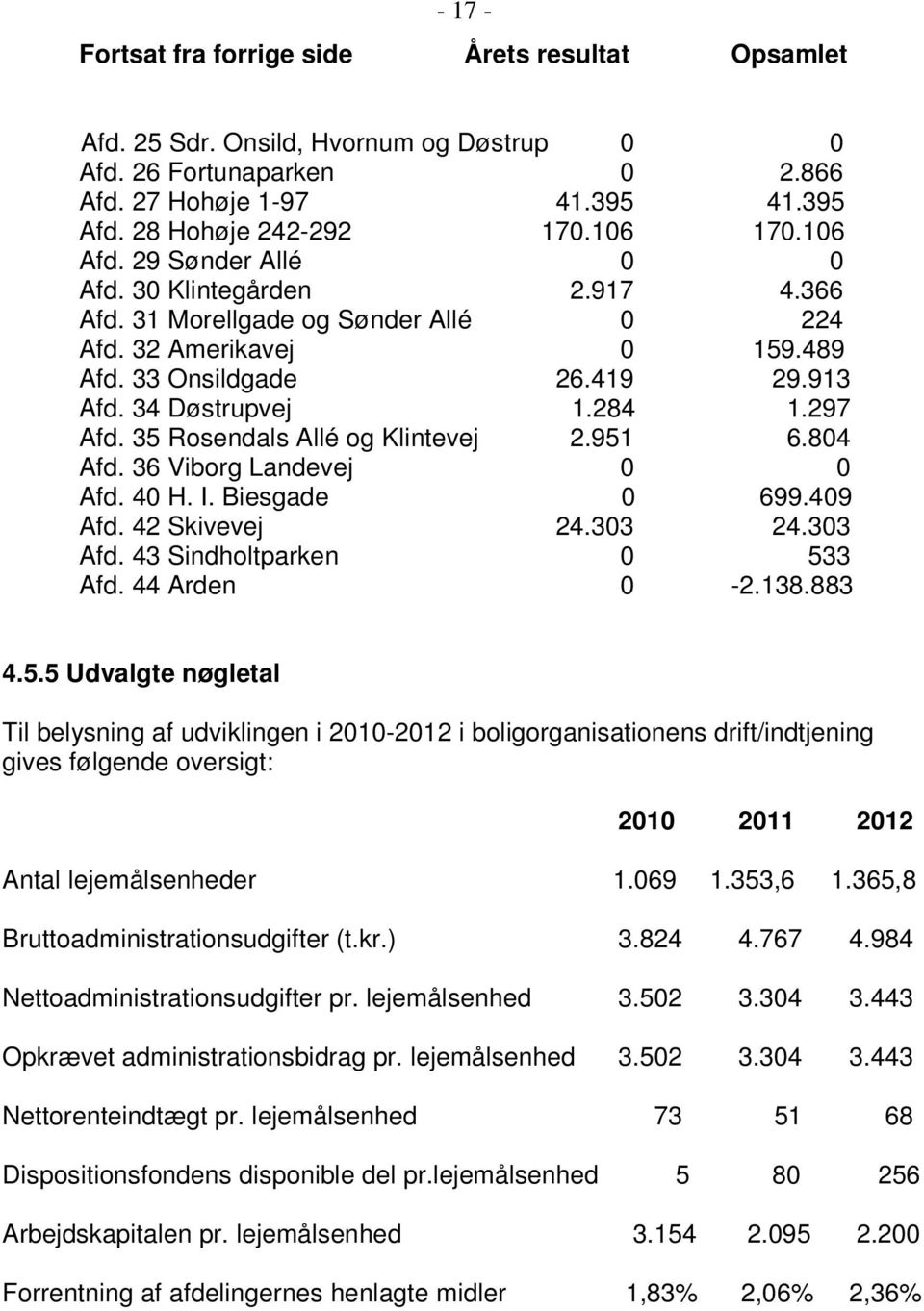 35 Rosendals Allé og Klintevej 2.951 6.804 Afd. 36 Viborg Landevej 0 0 Afd. 40 H. I. Biesgade 0 699.409 Afd. 42 Skivevej 24.303 24.303 Afd. 43 Sindholtparken 0 533 Afd. 44 Arden 0-2.138.883 4.5.5 Udvalgte nøgletal Til belysning af udviklingen i 2010-2012 i boligorganisationens drift/indtjening gives følgende oversigt: 2010 2011 2012 Antal lejemålsenheder 1.