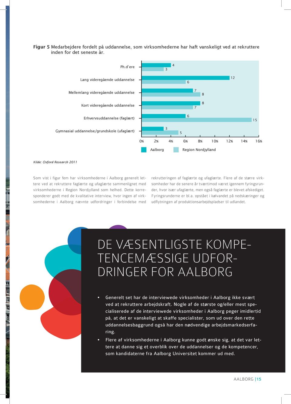 2% 4% 6% 8% 10% 12% 14% 16% Aalborg Region Nordjylland Kilde: Oxford Research 2011 Som vist i figur fem har virksomhederne i Aalborg generelt lettere ved at rekruttere faglærte og ufaglærte