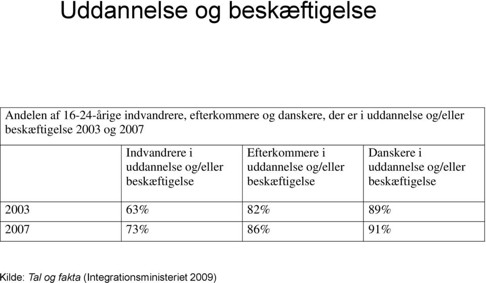 beskæftigelse Efterkommere i uddannelse og/eller beskæftigelse Danskere i uddannelse
