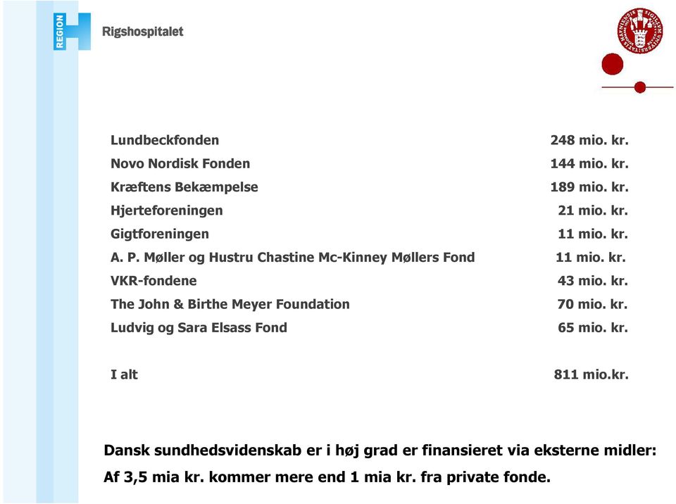 kr. Ludvig og Sara Elsass Fond 65 mio. kr. I alt 811 mio.kr. Dansk sundhedsvidenskab er i høj grad er finansieret via eksterne midler: Af 3,5 mia kr.