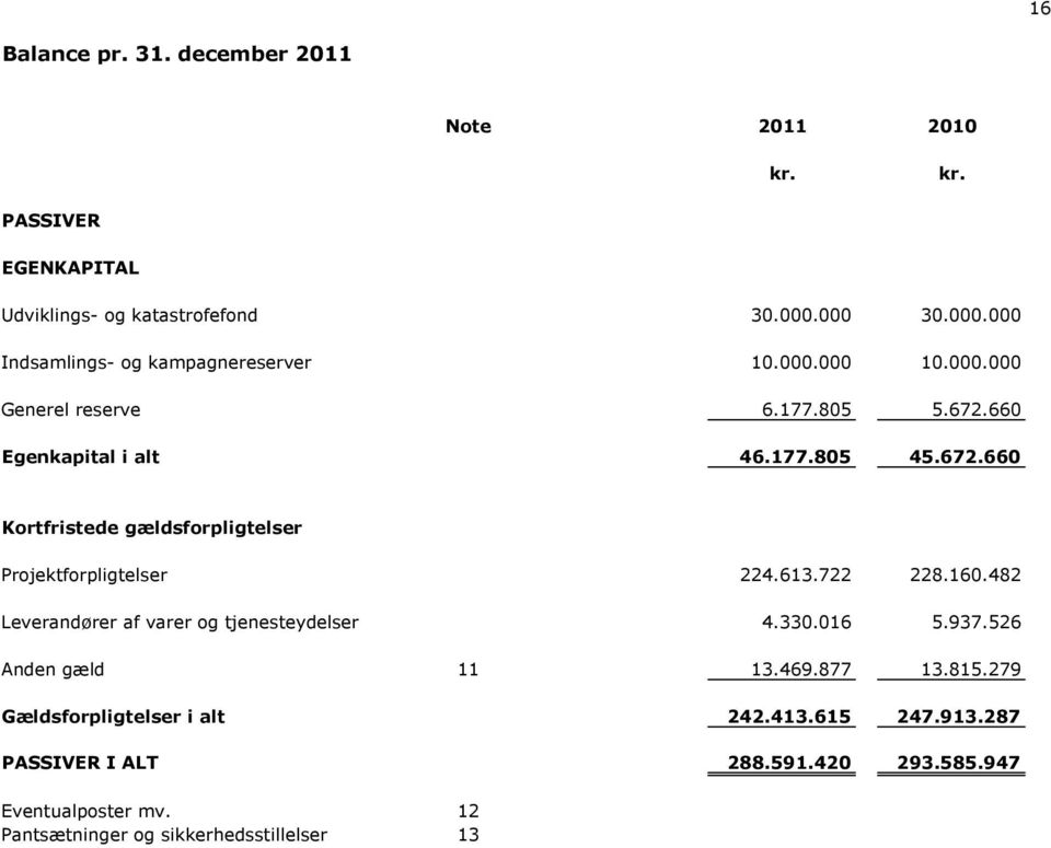 660 Egenkapital i alt 46.177.805 45.672.660 Kortfristede gældsforpligtelser Projektforpligtelser 224.613.722 228.160.