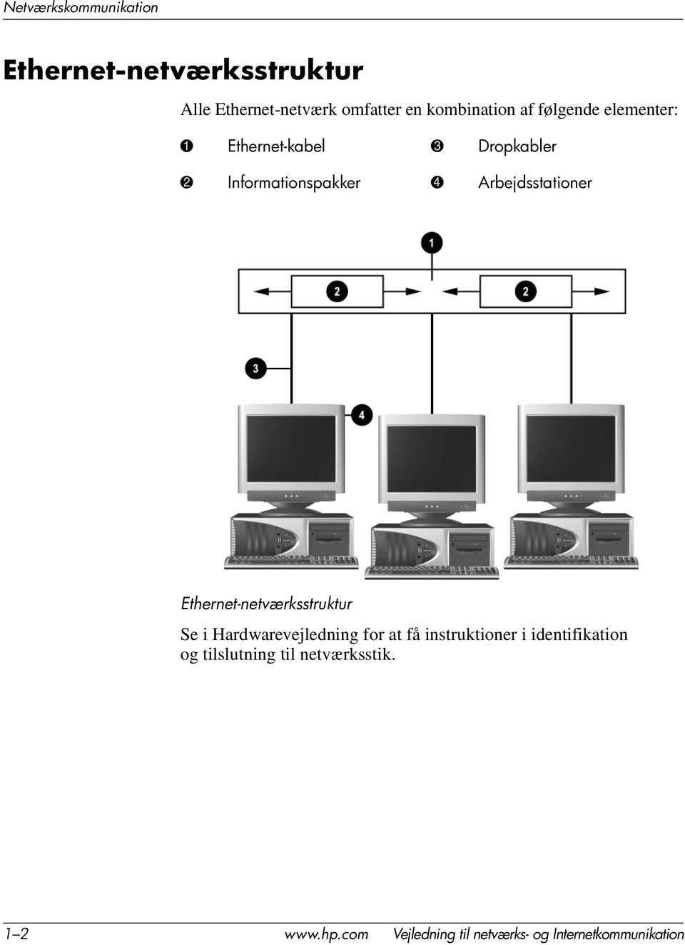 Ethernet-netværksstruktur Se i Hardwarevejledning for at få instruktioner i identifikation og