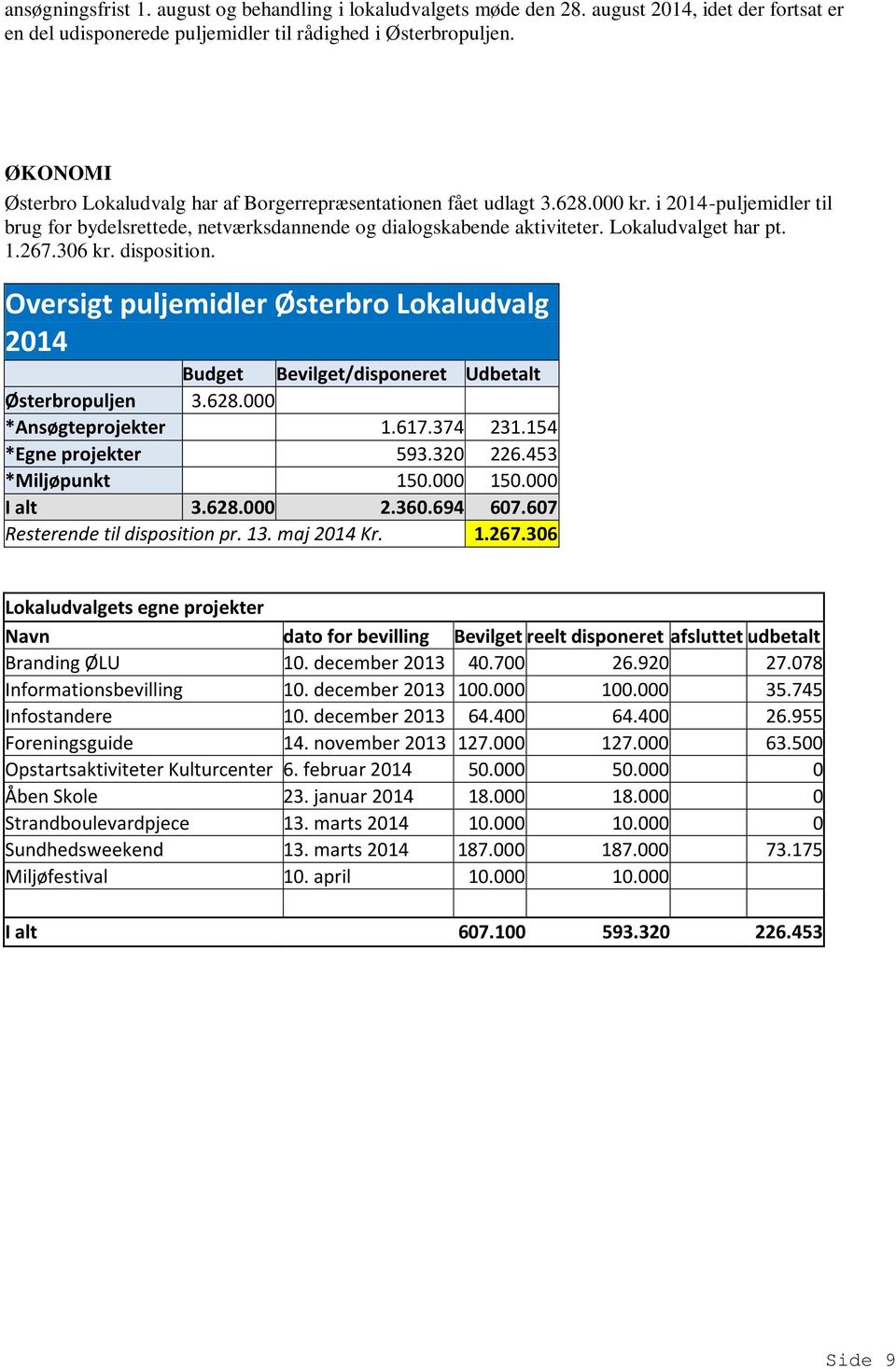 Lokaludvalget har pt. 1.267.306 kr. disposition. Oversigt puljemidler Østerbro Lokaludvalg 2014 Budget Bevilget/disponeret Udbetalt Østerbropuljen 3.628.000 *Ansøgteprojekter 1.617.374 231.