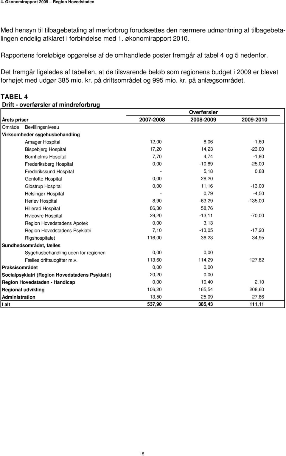 Det fremgår ligeledes af tabellen, at de tilsvarende beløb som regionens budget i 2009 er blevet forhøjet med udgør 385 mio. kr. på driftsområdet og 995 mio. kr. på anlægsområdet.