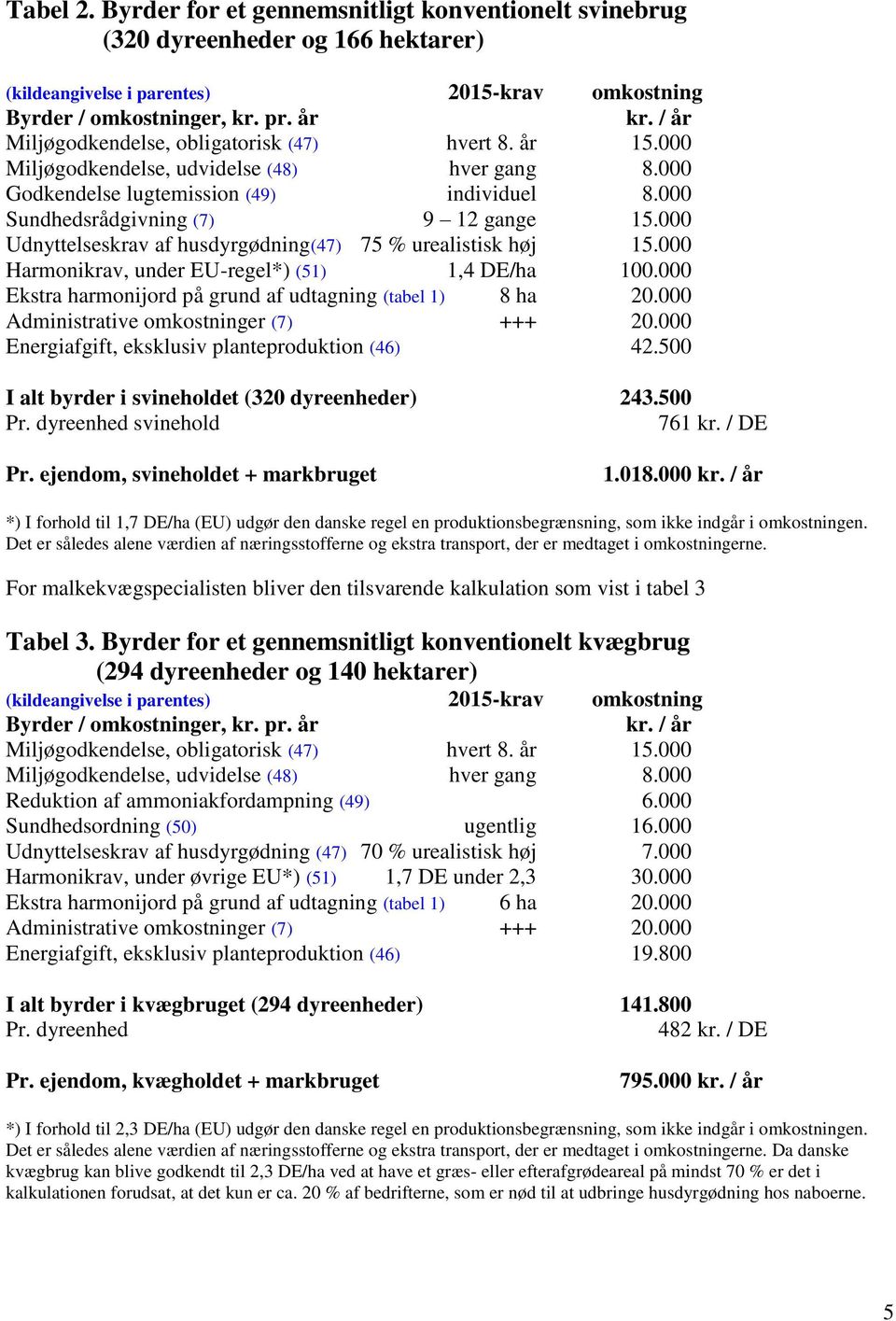 000 Udnyttelseskrav af husdyrgødning(47) 75 % urealistisk høj 15.000 Harmonikrav, under EU-regel*) (51) 1,4 DE/ha 100.000 Ekstra harmonijord på grund af udtagning (tabel 1) 8 ha 20.