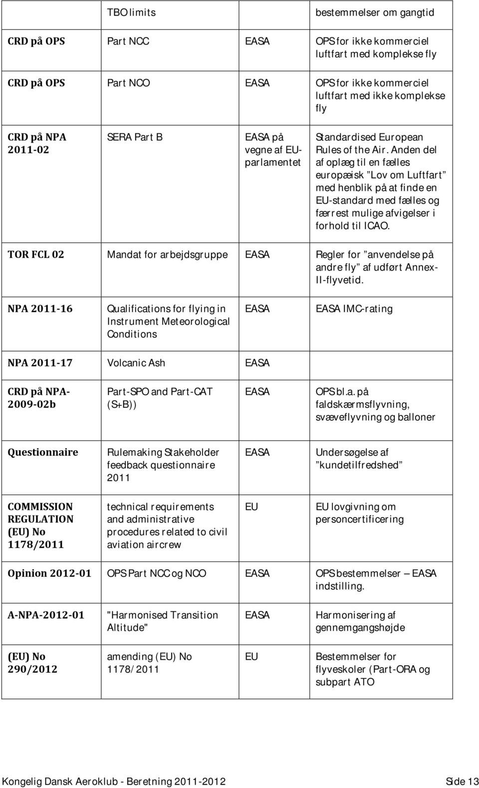 A-NPA-2012-01 (EU) No 290/2012 Volcanic Ash EASA Rulemaking Stakeholder feedback questionnaire 2011 EASA bestemmelser om gangtid OPS for ikke kommerciel luftfart med komplekse fly OPS for ikke