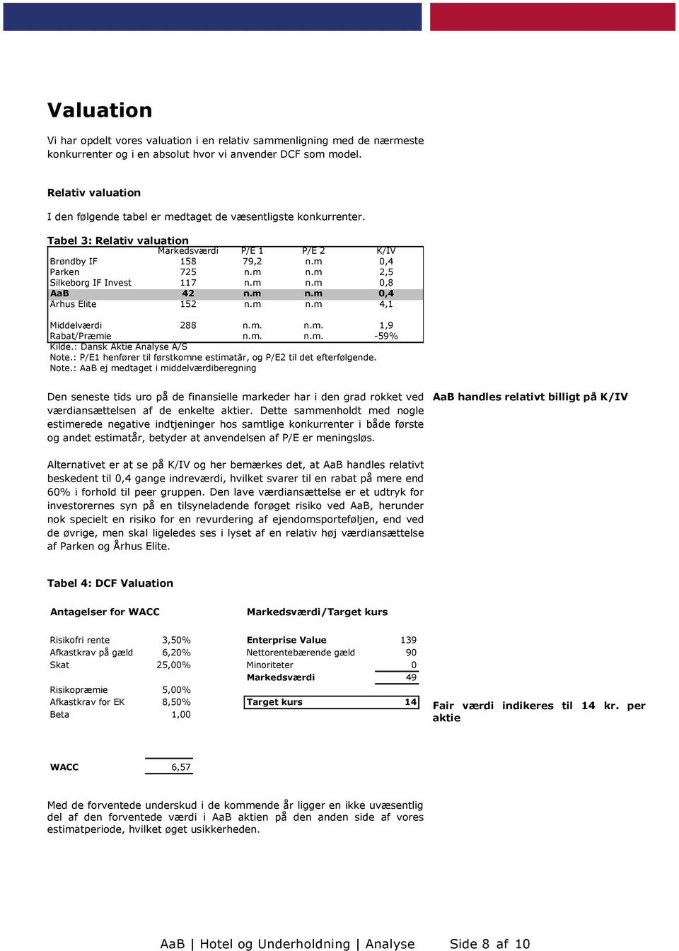 m 2,5 Silkeborg IF Invest 117 n.m n.m 0,8 AaB 42 n.m n.m 0,4 Århus Elite 152 n.m n.m 4,1 Middelværdi 288 n.m. n.m. 1,9 Rabat/Præmie n.m. n.m. -59% Kilde.: Dansk Aktie Analyse A/S Note.