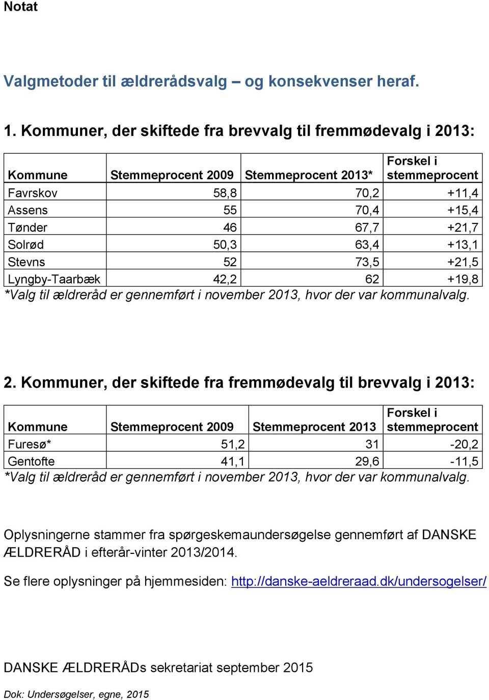 Solrød 50,3 63,4 +13,1 Stevns 52 73,5 +21,5 Lyngby-Taarbæk 42,2 62 +19,8 *Valg til ældreråd er gennemført i november 20