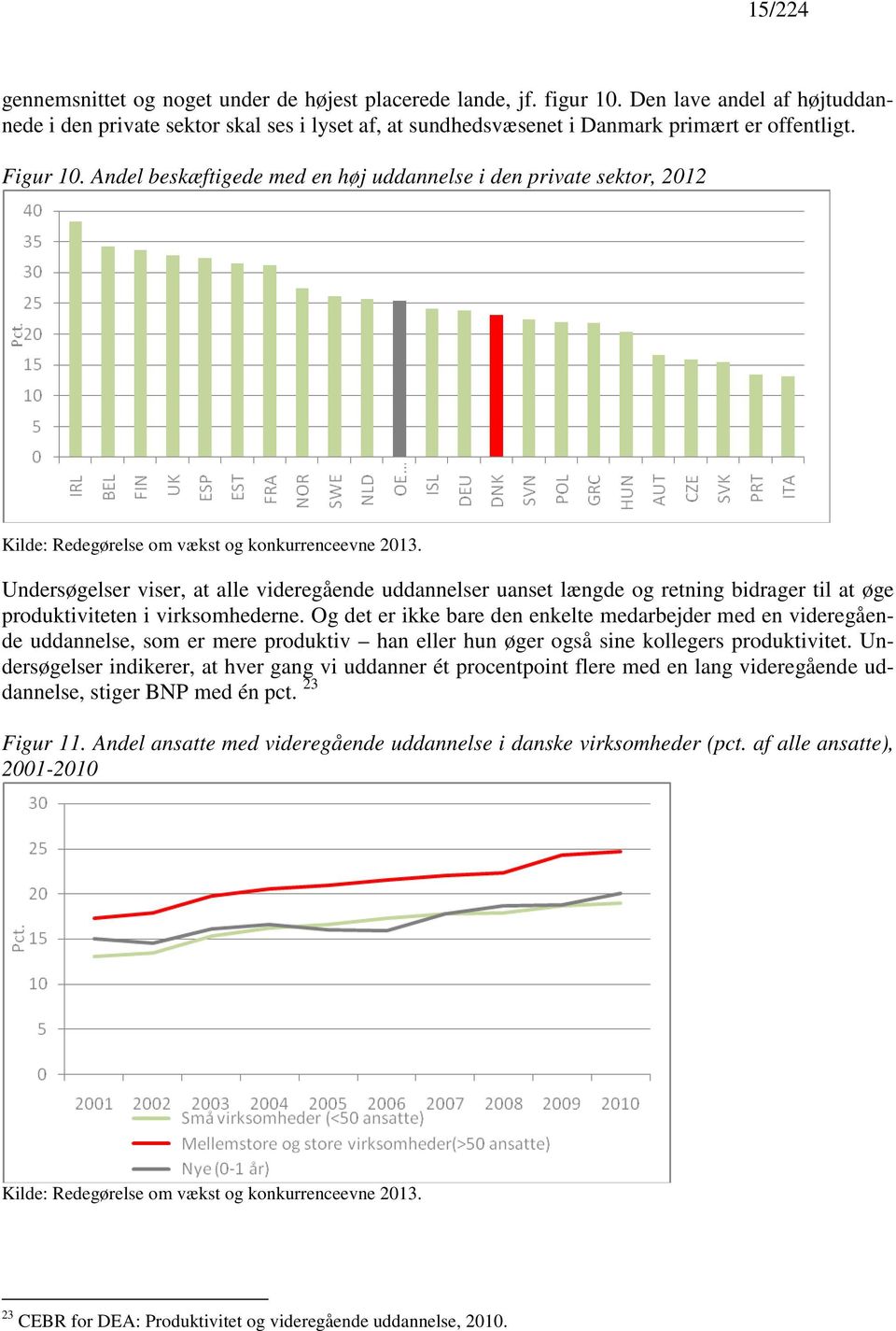 Andel beskæftigede med en høj uddannelse i den private sektor, 2012 Kilde: Redegørelse om vækst og konkurrenceevne 2013.