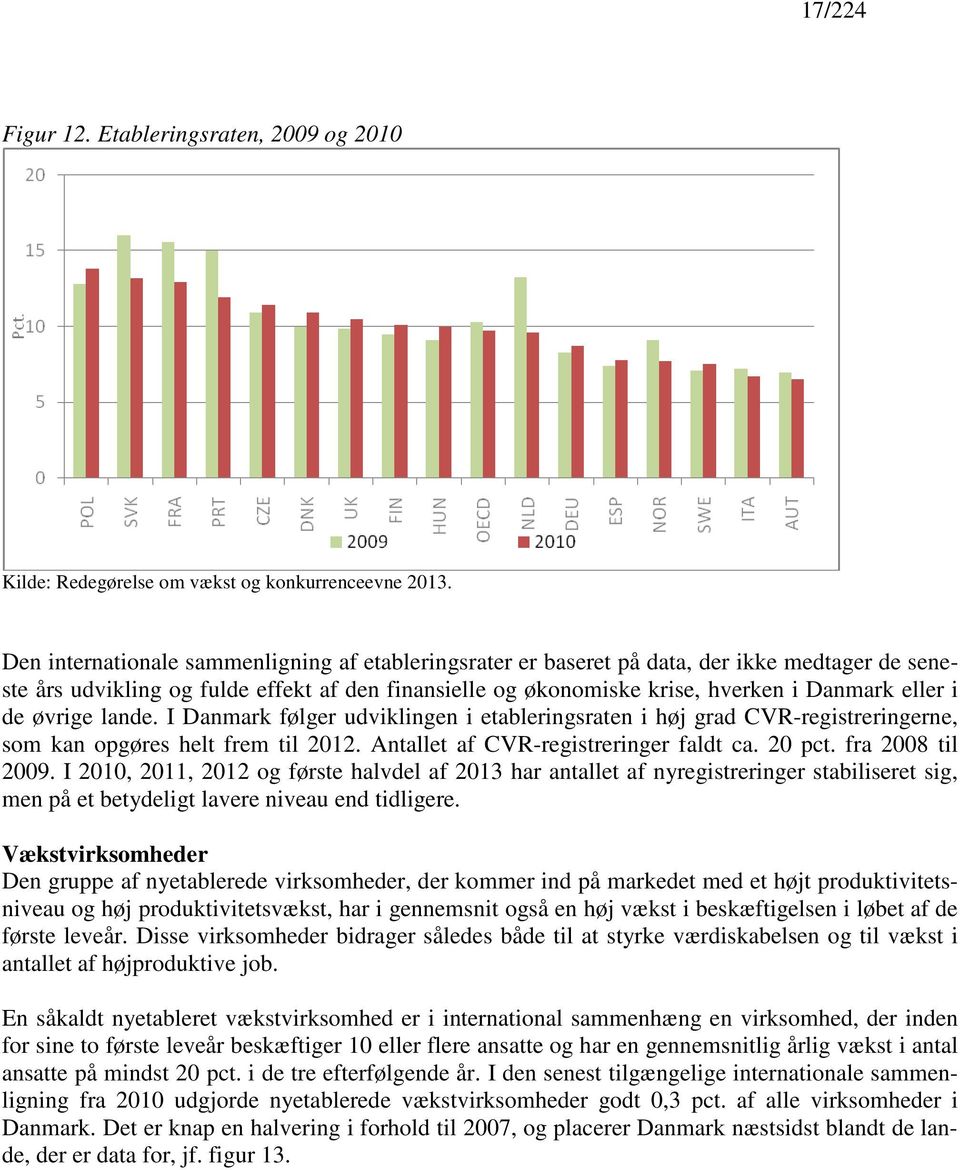 de øvrige lande. I Danmark følger udviklingen i etableringsraten i høj grad CVR-registreringerne, som kan opgøres helt frem til 2012. Antallet af CVR-registreringer faldt ca. 20 pct.