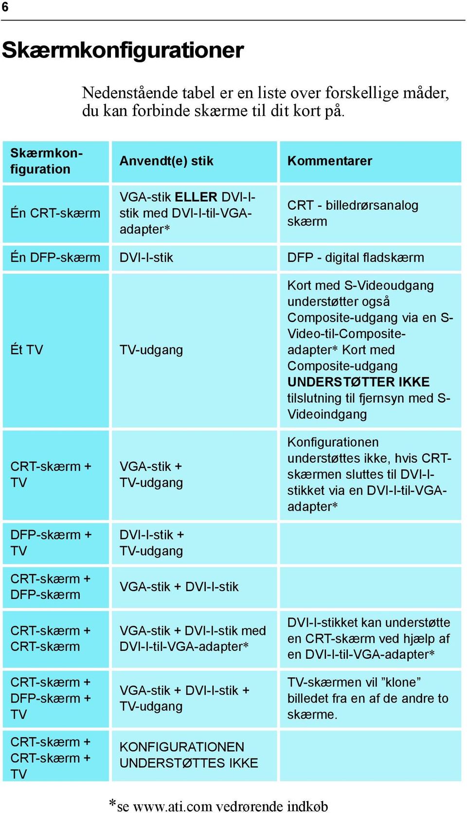CRT-skærm + TV DFP-skærm + TV CRT-skærm + DFP-skærm CRT-skærm + CRT-skærm CRT-skærm + DFP-skærm + TV CRT-skærm + CRT-skærm + TV TV-udgang VGA-stik + TV-udgang DVI-I-stik + TV-udgang VGA-stik +