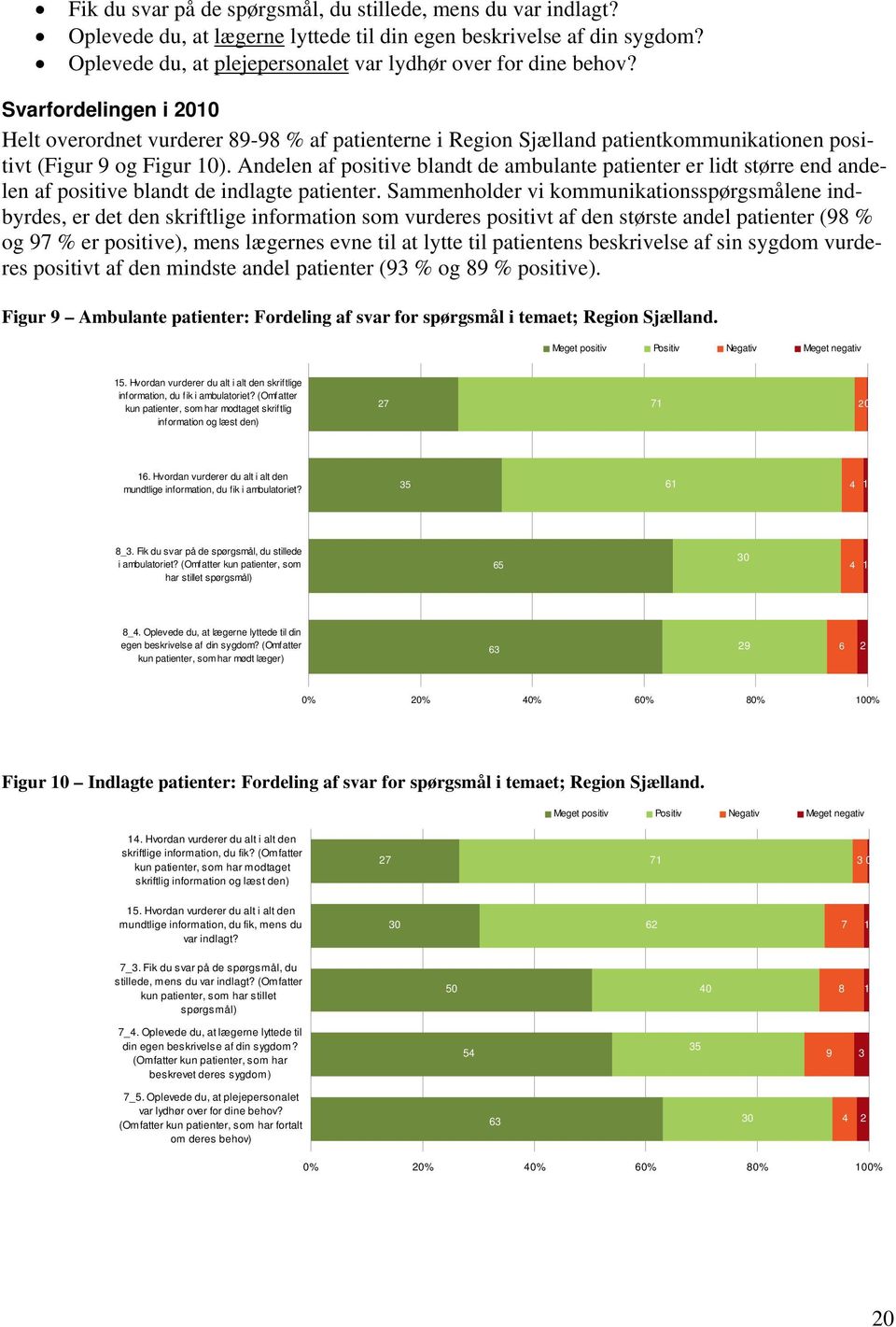 Andelen af positive blandt de ambulante patienter er lidt større end andelen af positive blandt de indlagte patienter.
