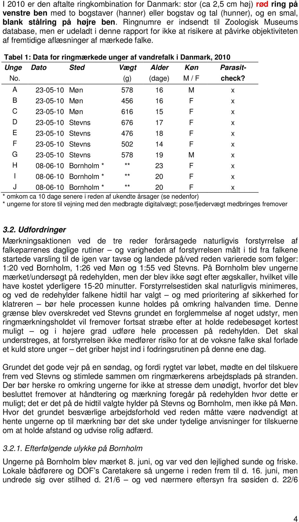 Tabel 1: Data for ringmærkede unger af vandrefalk i Danmark, 2010 Unge Dato Sted Vægt Alder Køn Parasit- No. (g) (dage) M / F check?