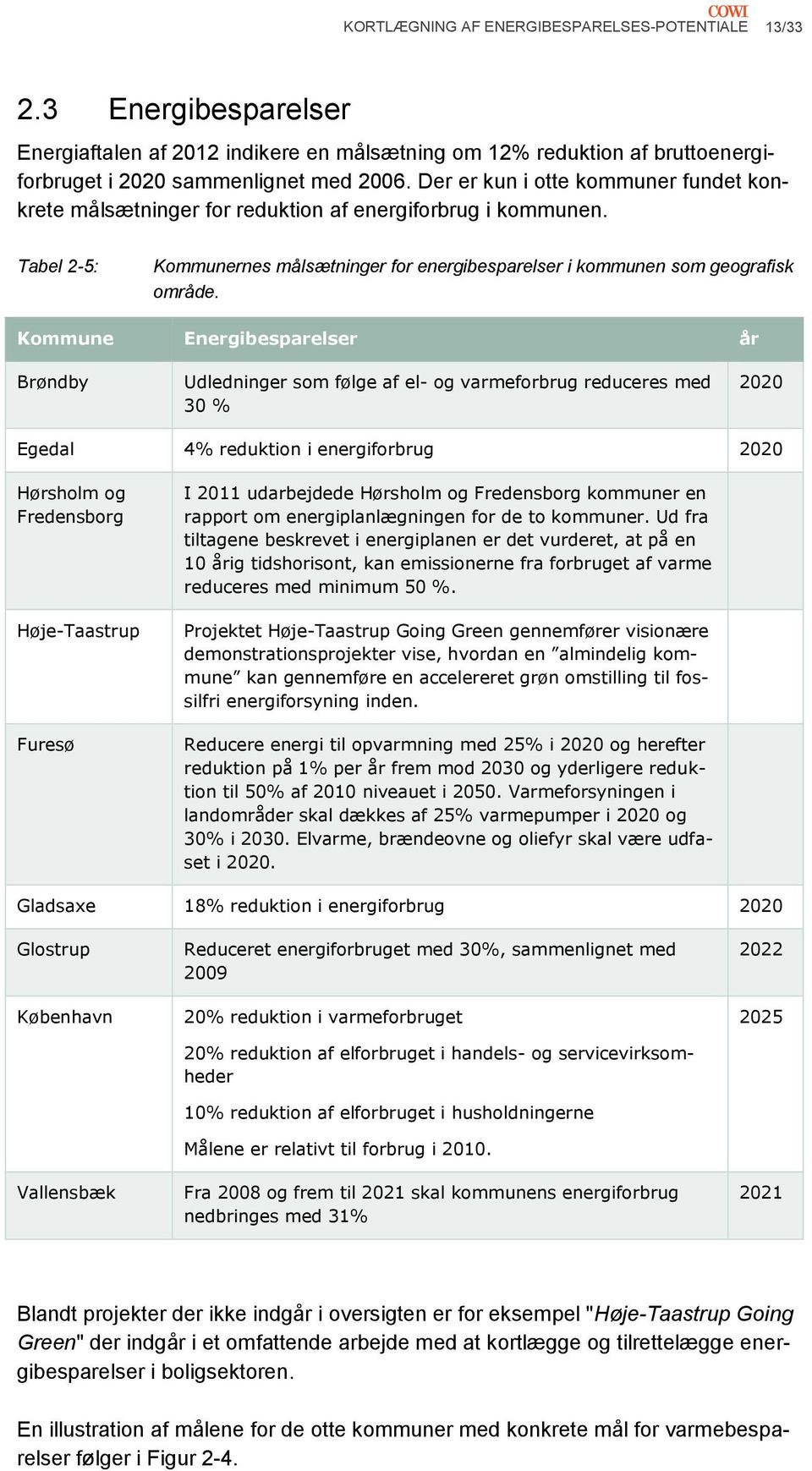 Kommune Energibesparelser år Brøndby Udledninger som følge af el- og varmeforbrug reduceres med 30 % 2020 Egedal 4% reduktion i energiforbrug 2020 Hørsholm og Fredensborg Høje-Taastrup Furesø I 2011