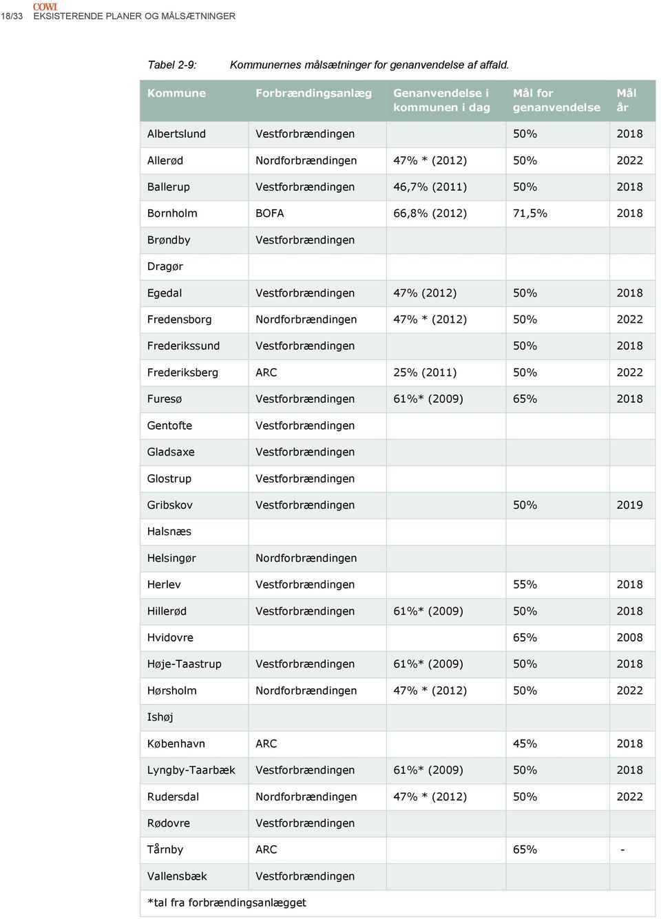 50% 2018 Bornholm BOFA 66,8% (2012) 71,5% 2018 Brøndby Vestforbrændingen Dragør Egedal Vestforbrændingen 47% (2012) 50% 2018 Fredensborg Nordforbrændingen 47% * (2012) 50% 2022 Frederikssund