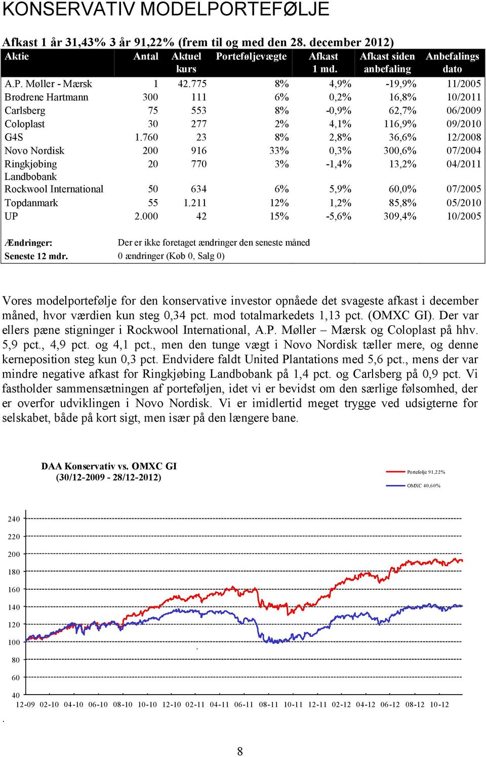 760 23 8% 2,8% 36,6% 12/2008 Novo Nordisk 200 916 33% 0,3% 300,6% 07/2004 Ringkjøbing 20 770 3% 1,4% 13,2% 04/2011 Landbobank Rockwool International 50 634 6% 5,9% 60, 07/2005 Topdanmark 55 1.