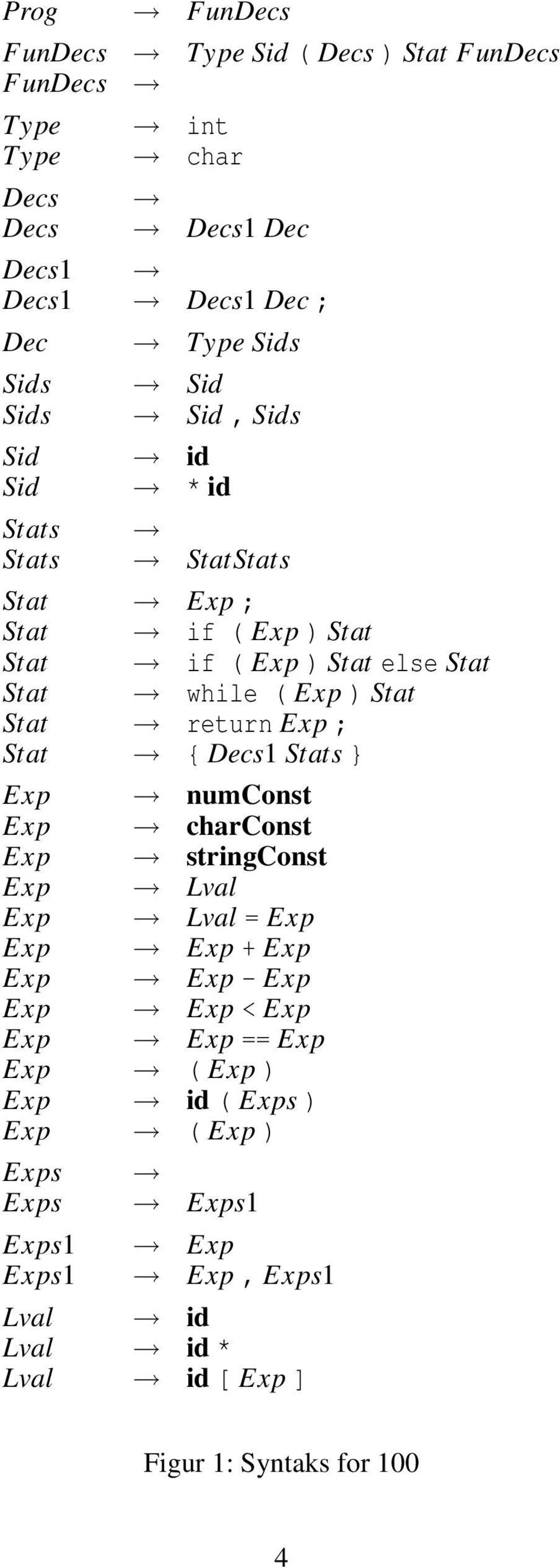 return Exp ; Stat { Decs1 Stats } Exp numconst Exp charconst Exp stringconst Exp Lval Exp Lval = Exp Exp Exp + Exp Exp Exp - Exp Exp Exp < Exp Exp