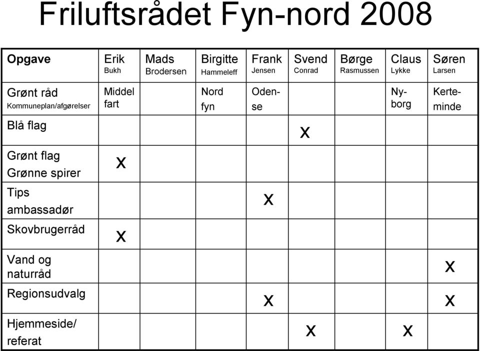 Kommuneplan/afgørelser Middel fart Nord fyn Nyborg Odense minde Kerte- Blå flag x Grønt