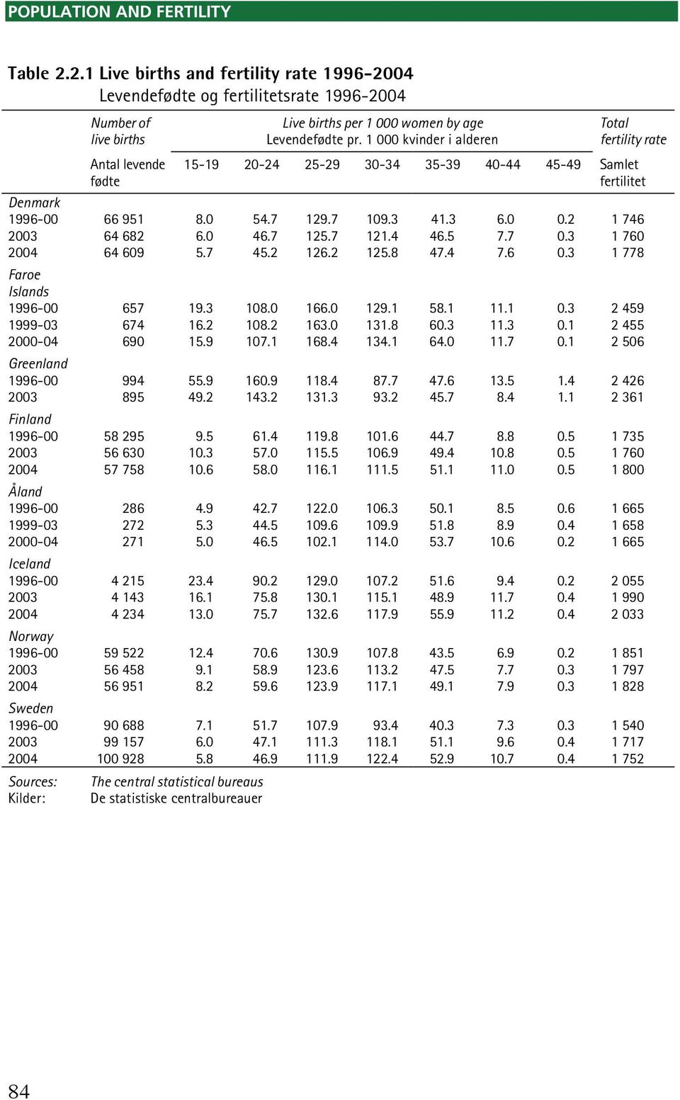 1 000 kvinder i alderen Total fertility rate 15-19 20-24 25-29 30-34 35-39 40-44 45-49 Samlet fertilitet Denmark 1996-00 66 951 8.0 54.7 129.7 109.3 41.3 6.0 0.2 1 746 2003 64 682 6.0 46.7 125.7 121.