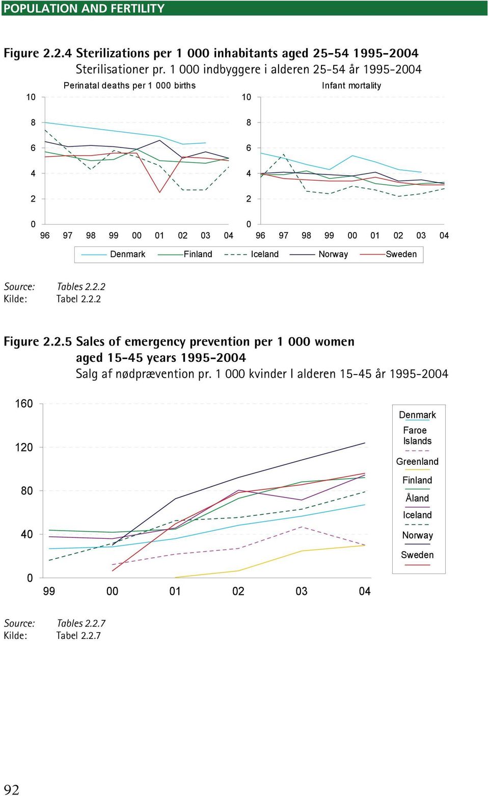 02 03 04 Denmark Finland Iceland Norway Sweden Source: Kilde: Tables 2.2.2 Tabel 2.2.2 Figure 2.2.5 Sales of emergency prevention per 1 000 women aged 15-45 years 1995-2004 Salg af nødprævention pr.