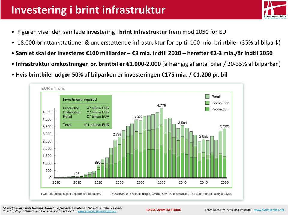 brintbiler (35% af bilpark) Samlet skal der investeres 100 milliarder 3 mia. indtil 2020 herefter 2-3 mia.