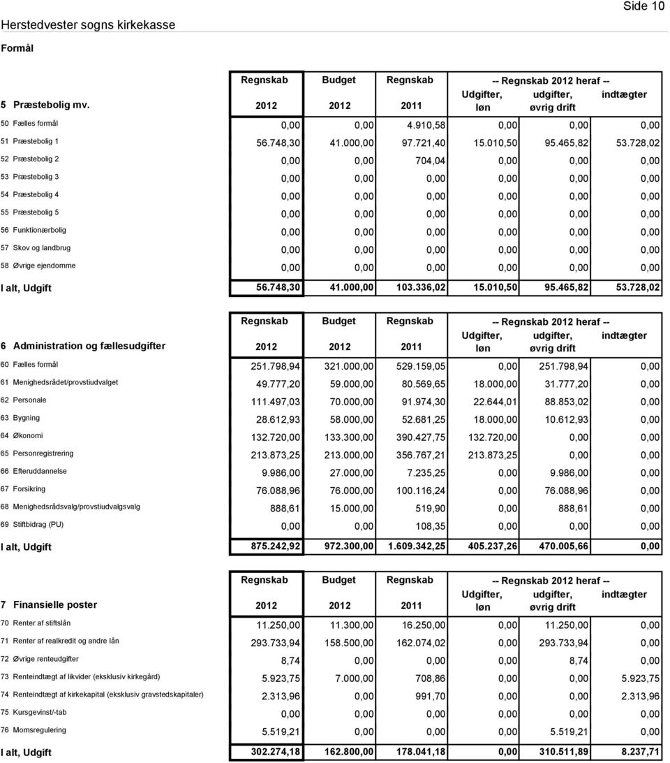 465,82 53.728,02 6 Administration og fællesudgifter Budget 2011 -- heraf -- Udgifter, udgifter, indtægter løn øvrig drift 60 Fælles formål 251.798,94 321.00 529.159,05 251.
