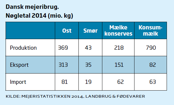 Key production figures 2014 Ost = cheese, smør = butter,