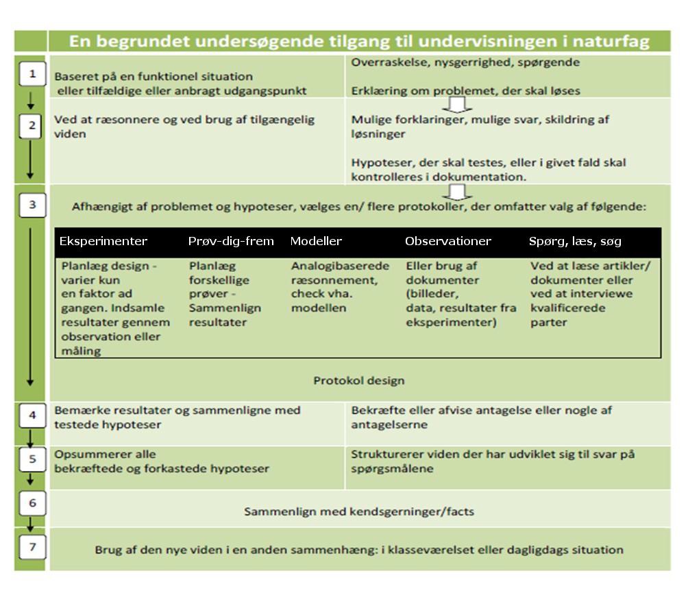 Bilag 4 Planlægningsmodeller til IBSE I dette bilag præsenteres to modeller til planlægning af undersøgelsesbaserede undervisningsaktiviteter(se figur 1 og 2.