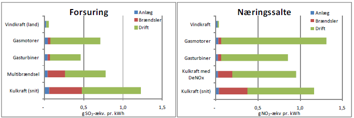 Figur 4: Enkeltteknologiers bidrag til forsuring/næringssaltbelastning pr. kwh el (Energinet.dk, 2010).