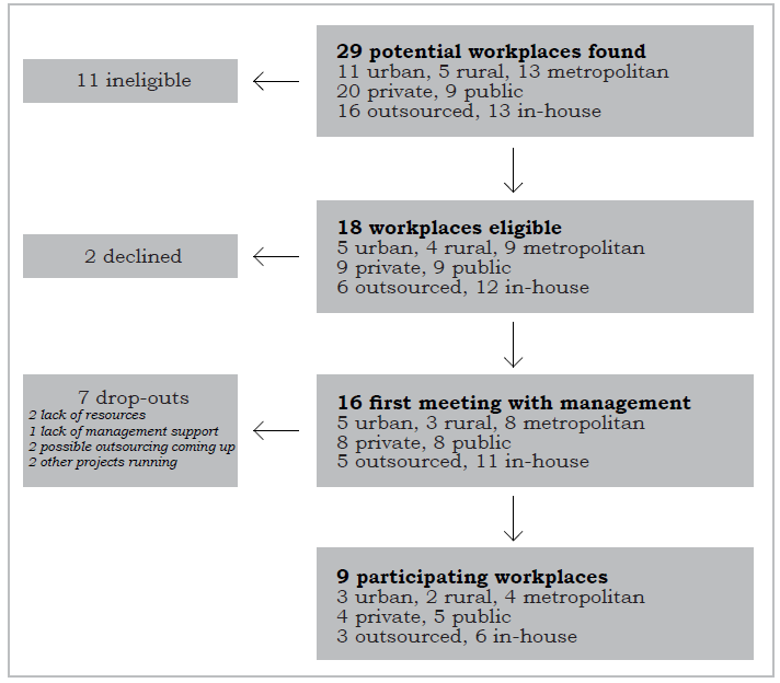 Materiale Jorgensen MB, Rasmussen CDN, Ekner D, Søgaard K: Successful Reach and Adoption of a workplace