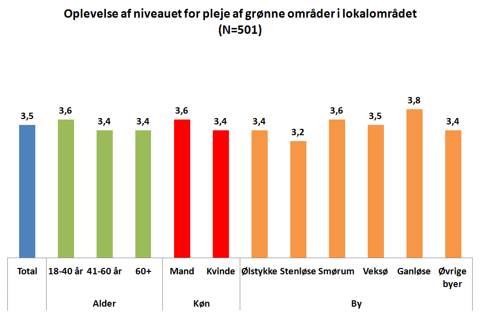 Oplevelse af niveauet for pleje af grønne områder opdelt på by, køn og alder Tilfredsheden er signifikant højere blandt de unge fra 18-40 år og signifikant højere i Ganløse ift.