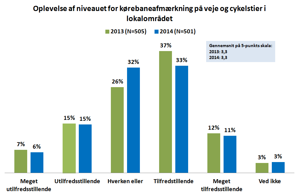 Oplevelse af niveauet for kørebaneafmærkning på veje og cykelstier alle borgere Borgerne er stadig overvejende tilfredse med niveauet for kørebanemærkning på veje og cykelstier i lokalområdet.