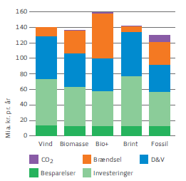 Energiforligs-analyserne viser flere retninger Brutto brændsels-forbrug Scenarier El-analyse Gas-analyse Samf. øk.