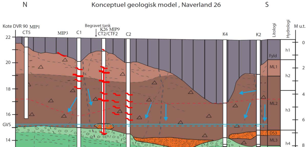 Figur 34: Konceptuel model for moræneler indtegnet på det hydrogeologiske snit øst-vest. Dokumenteret og indikeret DNAPL er indtegnet med røde streger.