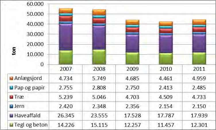 Miljøredegørelse 2007-2011 For at vise et mere roligt billede har vi valgt at vise nogle overordnede tal for enkelte affaldstyper.