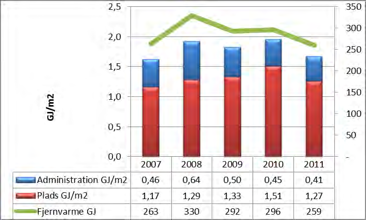 Bilag B til Miljøredegørelsen Figur B14: Elforbrug fordelt på affald og mandskab Nørrekobbel Containerplads I 2011 er Elforbruget til mandskab har stabiliseret sig omkring 14 MWh om året.