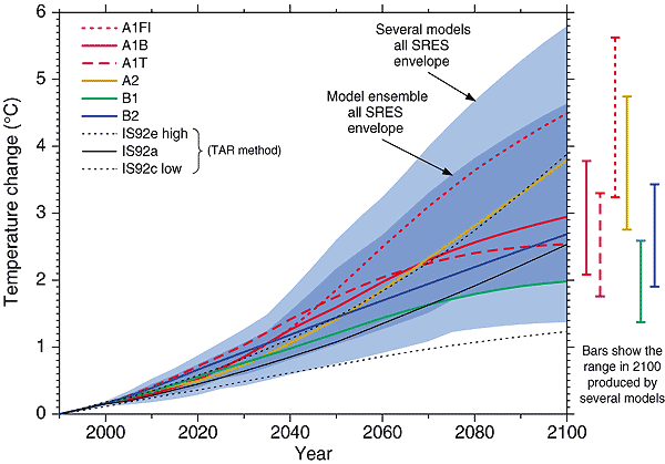 scenario (B1 med faldende CO 2 -udledning i anden halvdel af århundredet) vil der ske en betydelig opvarmning. Figur 5.