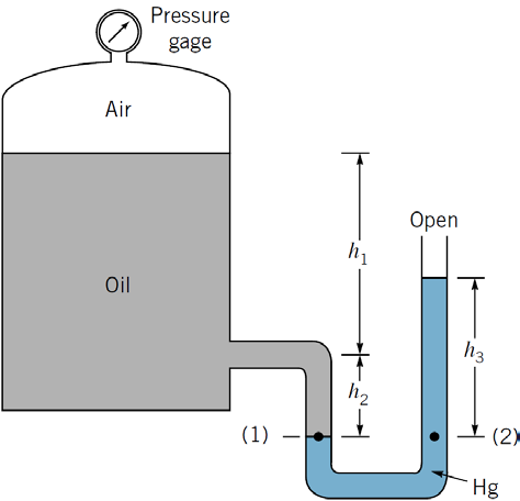 eksempel En lukket tank indeholde komprimeret luft og olie (ρ=900kg/m 3 ). Et U-rør manometer indeholdende kviksølv (ρ=13600kg/m 3 ) er forbundet til tanken.