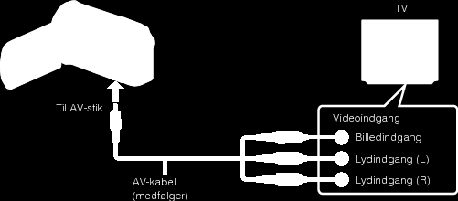Afspilning Tilslutning via Component kabel 1 Tilslut til tv et. Tilslutning via AV-kabel 1 Tilslut til tv et. Tryk og hold Power-knappen M nede i 2 sekunder eller mere for at slukke.