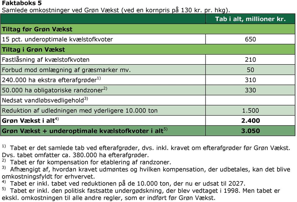 000 ha obligatoriske randzoner 2) 330 Nedsat vandløbsvedligehold 3) Reduktion af udledningen med yderligere 10.000 ton 1.500 Grøn Vækst i alt 4) 2.