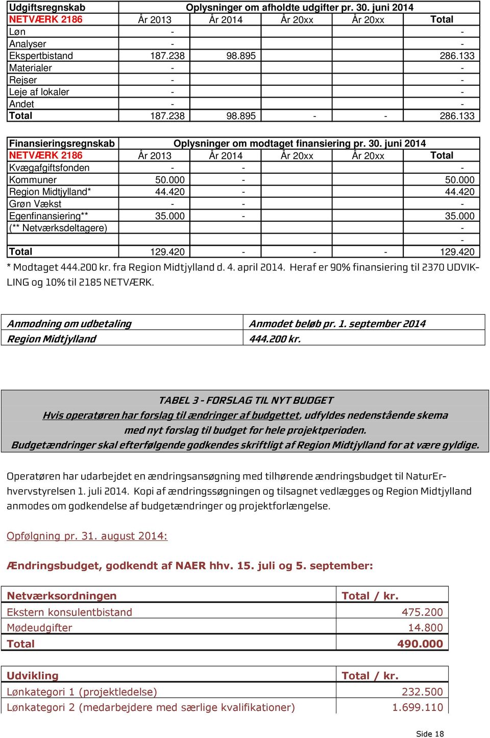 juni 2014 NETVÆRK 2186 År 2013 År 2014 År 20xx År 20xx Total Kvægafgiftsfonden - - - Kommuner 50.000-50.000 Region Midtjylland* 44.420-44.420 Grøn Vækst - - - Egenfinansiering** 35.000-35.