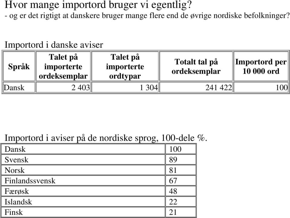Importord i danske aviser Språk Talet på importerte ordeksemplar Talet på importerte ordtypar Totalt tal på